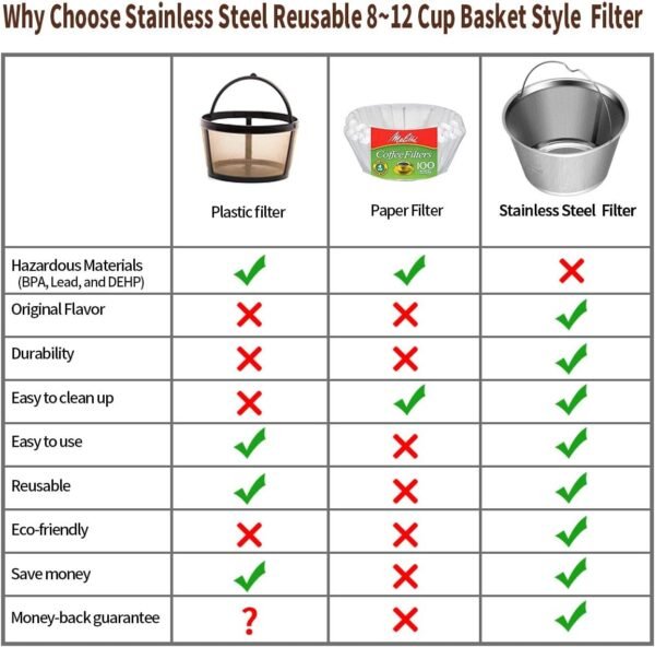 8-12 Cup Reusable Basket Permanent Coffee Filters, Perfect Fit for 8-12 Cup Mr. coffee, Black and Decker Krups Basket-Style Coffee Maker Filters and Basket Paper Filters - Image 3